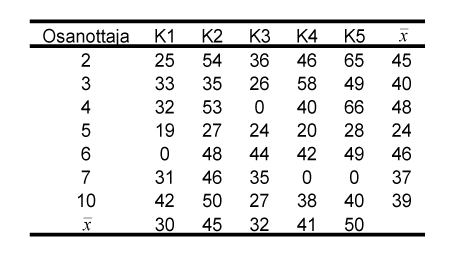 Taulukko 5 (seliteteksti yllä)