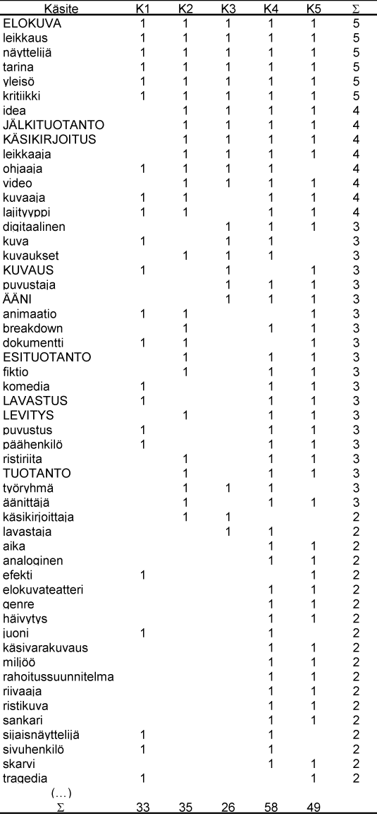 Taulukko 7 (seliteteksti yllä)